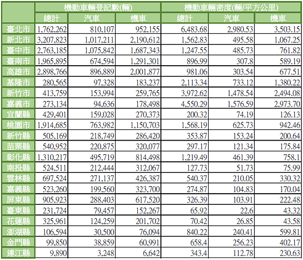 2017汽機車數量(資料來源:行政院環保署)
