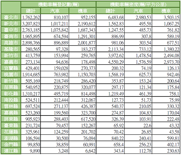 2017汽機車數量（資料來源：行政院環保署）