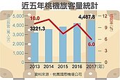 桃機旅客量去年4,488萬人　再創高