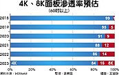 2018將成8K電視元年