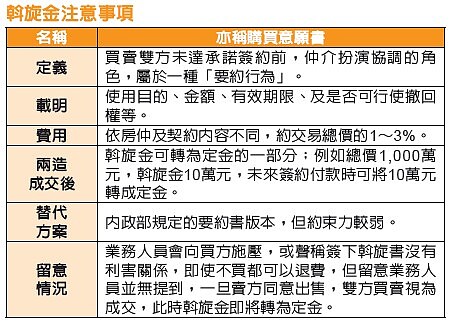 輕鬆搞懂斡旋金 好房網news