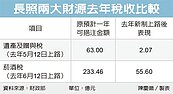 長照財源　兩年內通盤檢討