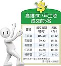 高雄2017土地成交463億　年增45％