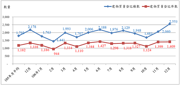 台北市近一年建物買賣登記件數、棟數趨勢圖(圖/台北市地政局提供)