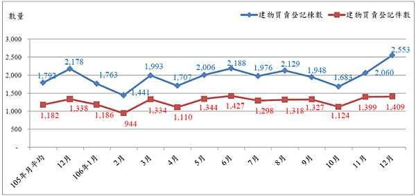 台北市近一年建物買賣登記件數、棟數趨勢圖（圖／台北市地政局提供）