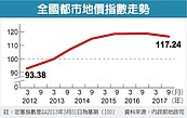 都市地價指數大跌　官員：與房市景氣相符