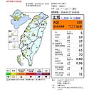 空氣品質又紅爆！　北部4區也淪陷