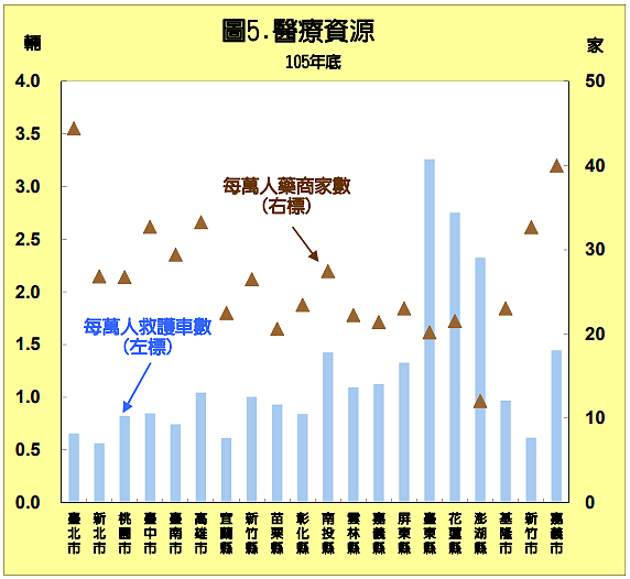 全台醫療資源分配度（圖／台北市主計處）