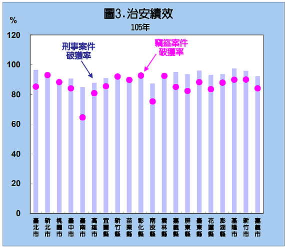 治安犯罪破獲率（圖／台北市主計處）