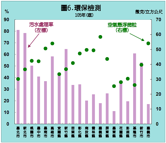 空氣品質（圖／台北市主計處）