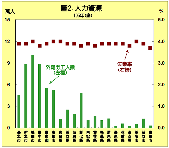 全台各縣市失業率(圖/台北市主計處)