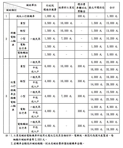 (台北市政府環保局提供)