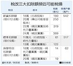 3扣除額可望加碼1～2萬　明年報稅可適用