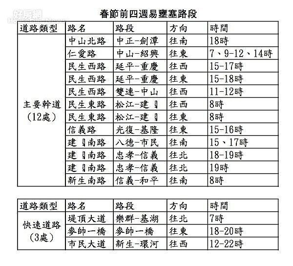 春節易壅塞路段