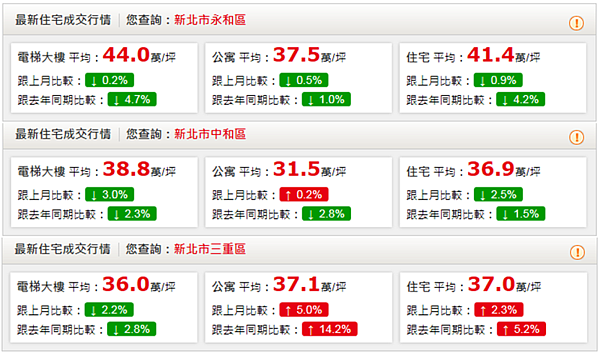 中和、永和、三重房價（圖／翻攝自永慶房仲網）