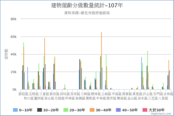 各區屋齡分級建物數統計（圖／翻攝自新北市地政局）