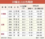 10檔Q1法人布局　拚紅包加碼