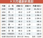 台積電領軍　20檔市值同創高