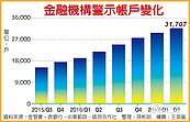 警示帳戶激增　銀行防詐騙建功去年攔截5億