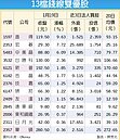 內外資力挺13檔錢線出擊