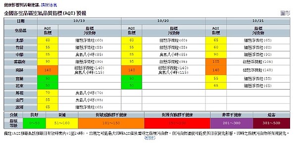 全國各空品區空氣品質指標(AQI)預報(圖/翻攝自行政院環保樹)