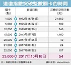 美股大漲後回跌　警訊浮現
