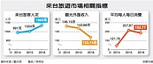 陸客少了…北市熱門景點　上半年觀光客減270萬