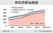 油價雙利空夾殺　盤中大跌