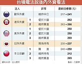 台積法說後　外資上看269元