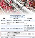 禽流感保單首搶市　3種雞可納保