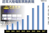 陸今年電影票房收入　估550億元人民幣