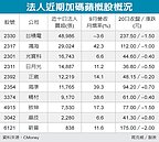 蘋概股市值　近一月大增4,000億