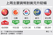 台幣轉貶　本周盤整