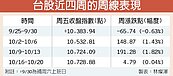 台股高檔震盪　蓄勢挑戰10,800