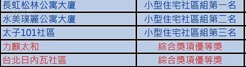 2017年台北市優良公寓大廈,小型社區得獎名單。