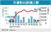 外資連11買　萬點來最長紀錄