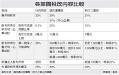 股利所得抵減　藍委加碼到20%