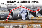 睽違近2個月　豐興鋼筋本周漲價