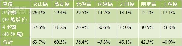 表二、台北市郊區低單價交易占比 