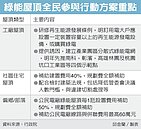 屋頂太陽能　補助數百億