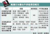 科技業震撼彈　高通、工研院5G合作喊停