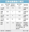 銀行掀發債潮　金管會三提醒