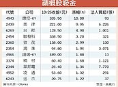 iX預購前夕　蘋概股氣勢強勁