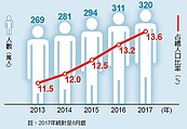 逾65歲老年人口　占比13.6％