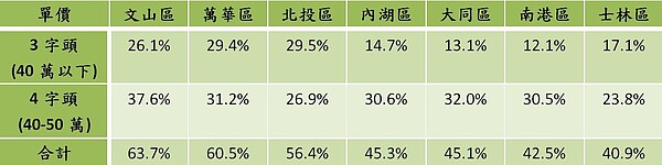 台北市郊區低單價交易占比（資料來源：實價登錄、永慶房產彙整2017年1至8月交易）