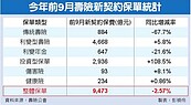 保障型壽險　明年保費便宜5％