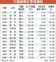 旺季到　15檔電商、零售、觀光股向前衝
