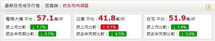 內湖最新成交行情（永慶房仲網）