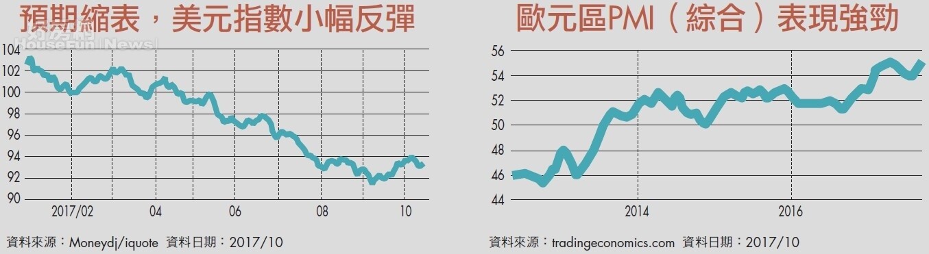 資金收縮　全球景氣持續唱旺