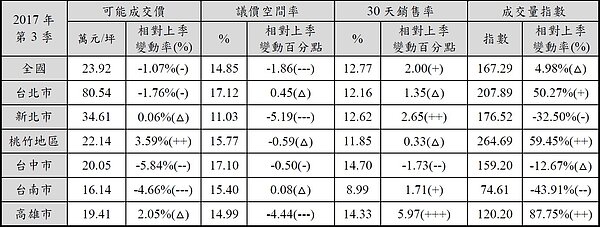 七都房市表現(國泰Q3房產指數)